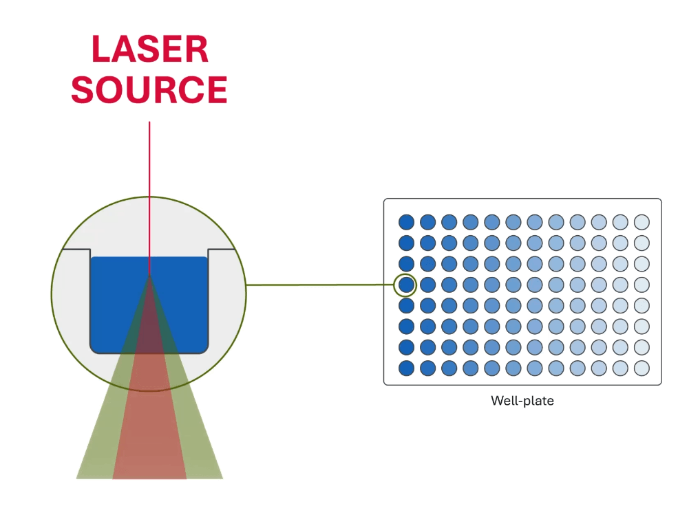 Diagram showing the Laser Source and Well plate