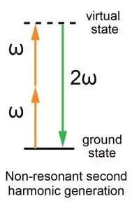 Energy state diagram for second harmonic scattering. Two photons convert to one photon at twice the frequency